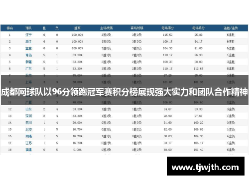 成都网球队以96分领跑冠军赛积分榜展现强大实力和团队合作精神