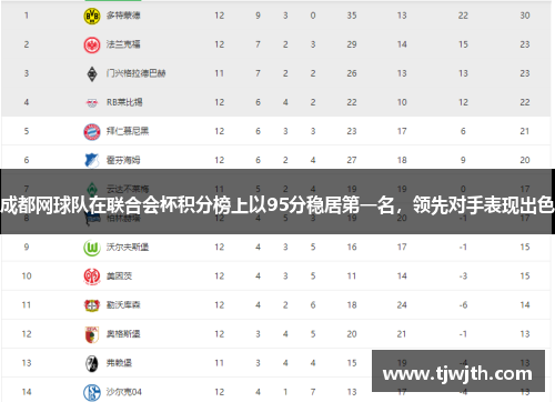 成都网球队在联合会杯积分榜上以95分稳居第一名,领先对手表现出色